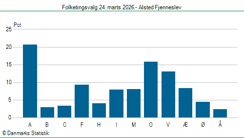 Folketingsvalg tirsdag 24. marts 2026