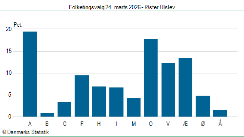 Folketingsvalg tirsdag 24. marts 2026