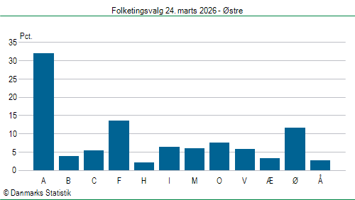 Folketingsvalg tirsdag 24. marts 2026