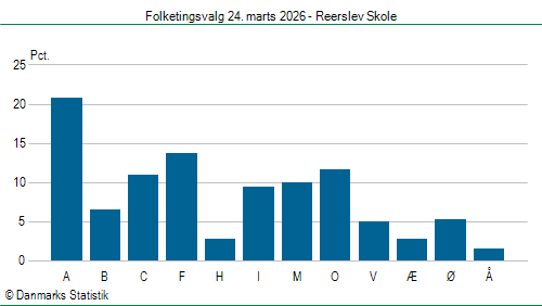 Folketingsvalg tirsdag 24. marts 2026