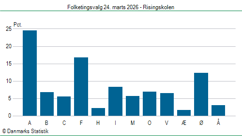 Folketingsvalg tirsdag 24. marts 2026