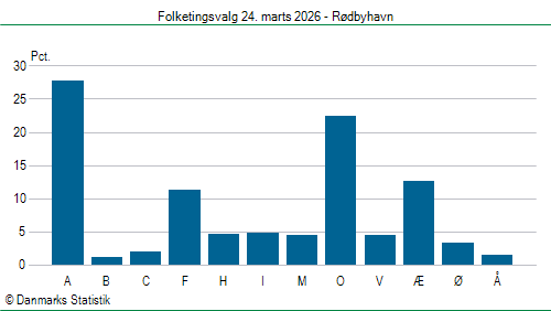 Folketingsvalg tirsdag 24. marts 2026