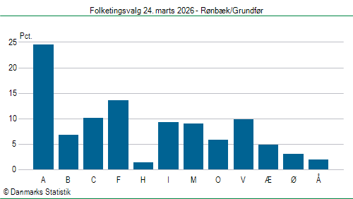 Folketingsvalg tirsdag 24. marts 2026