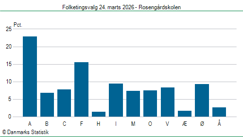 Folketingsvalg tirsdag 24. marts 2026