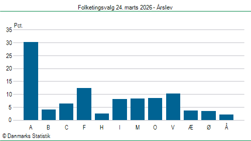 Folketingsvalg tirsdag 24. marts 2026