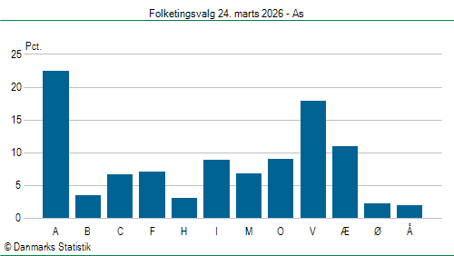 Folketingsvalg tirsdag 24. marts 2026
