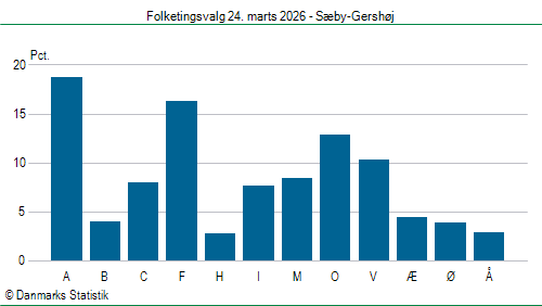 Folketingsvalg tirsdag 24. marts 2026