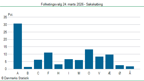Folketingsvalg tirsdag 24. marts 2026