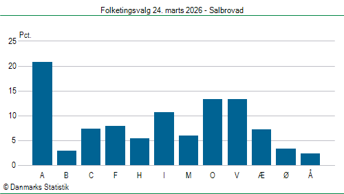 Folketingsvalg tirsdag 24. marts 2026