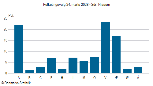 Folketingsvalg tirsdag 24. marts 2026