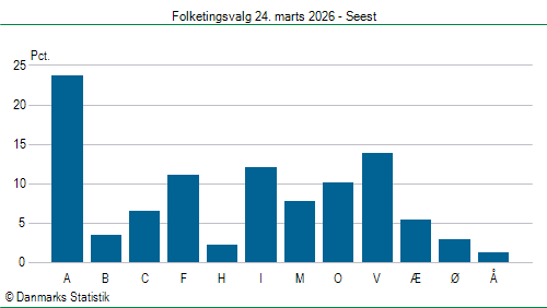 Folketingsvalg tirsdag 24. marts 2026