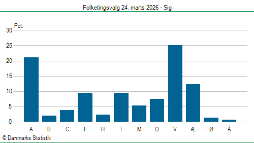 Folketingsvalg tirsdag 24. marts 2026