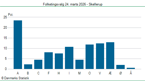 Folketingsvalg tirsdag 24. marts 2026