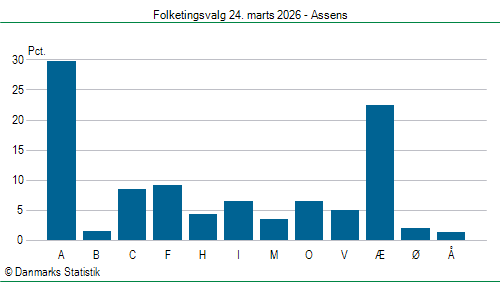 Folketingsvalg tirsdag 24. marts 2026