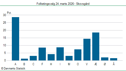 Folketingsvalg tirsdag 24. marts 2026