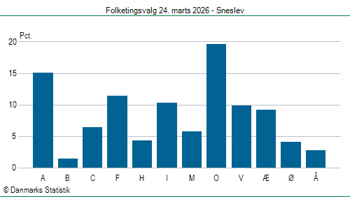 Folketingsvalg tirsdag 24. marts 2026