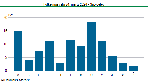 Folketingsvalg tirsdag 24. marts 2026