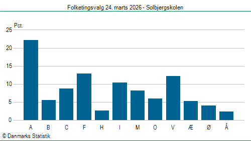 Folketingsvalg tirsdag 24. marts 2026