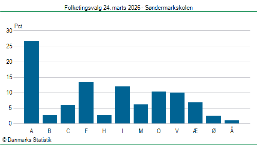 Folketingsvalg tirsdag 24. marts 2026