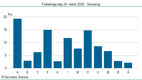 Folketingsvalg tirsdag 24. marts 2026