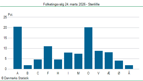Folketingsvalg tirsdag 24. marts 2026