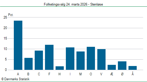 Folketingsvalg tirsdag 24. marts 2026