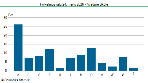 Folketingsvalg tirsdag 24. marts 2026
