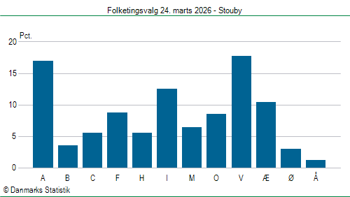 Folketingsvalg tirsdag 24. marts 2026