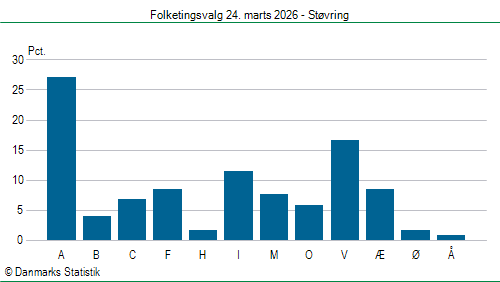 Folketingsvalg tirsdag 24. marts 2026