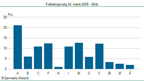 Folketingsvalg tirsdag 24. marts 2026