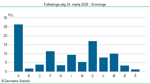 Folketingsvalg tirsdag 24. marts 2026