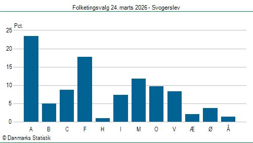 Folketingsvalg tirsdag 24. marts 2026