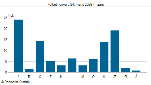 Folketingsvalg tirsdag 24. marts 2026