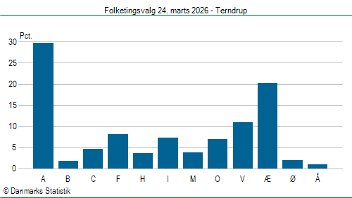 Folketingsvalg tirsdag 24. marts 2026