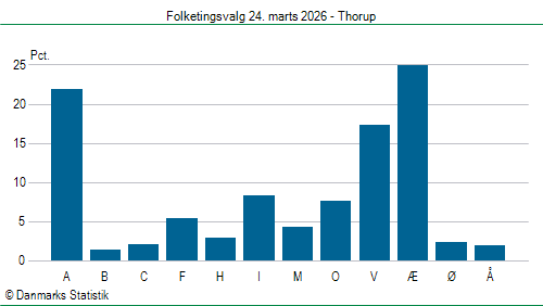 Folketingsvalg tirsdag 24. marts 2026