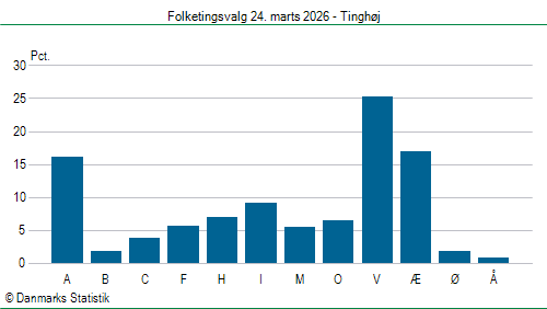 Folketingsvalg tirsdag 24. marts 2026