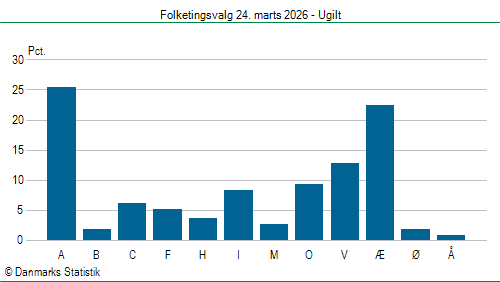 Folketingsvalg tirsdag 24. marts 2026