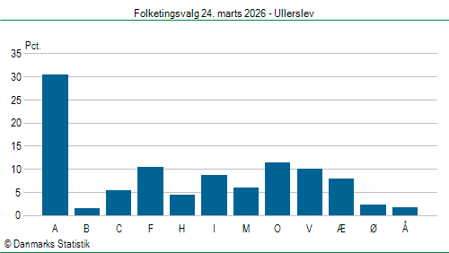 Folketingsvalg tirsdag 24. marts 2026