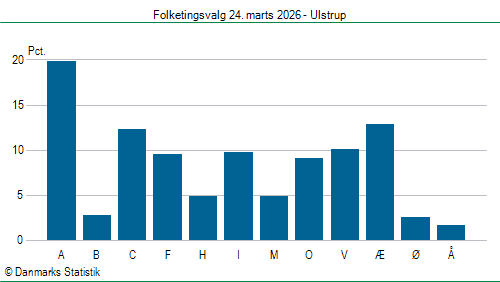 Folketingsvalg tirsdag 24. marts 2026