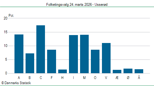 Folketingsvalg tirsdag 24. marts 2026