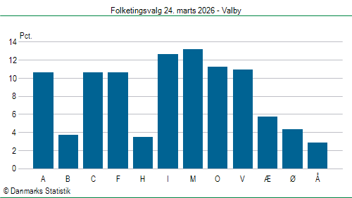 Folketingsvalg tirsdag 24. marts 2026