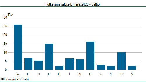 Folketingsvalg tirsdag 24. marts 2026
