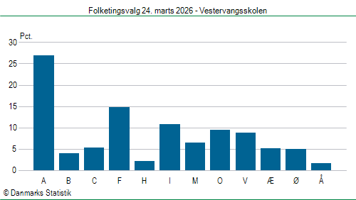 Folketingsvalg tirsdag 24. marts 2026