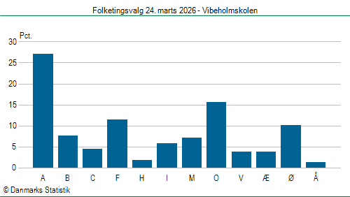 Folketingsvalg tirsdag 24. marts 2026