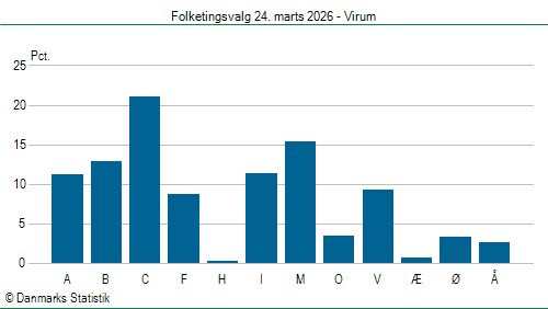 Folketingsvalg tirsdag 24. marts 2026
