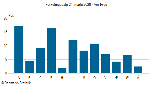 Folketingsvalg tirsdag 24. marts 2026