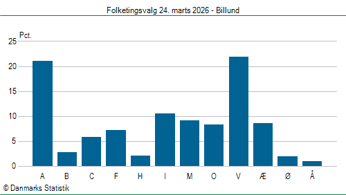 Folketingsvalg tirsdag 24. marts 2026
