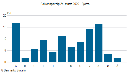 Folketingsvalg tirsdag 24. marts 2026