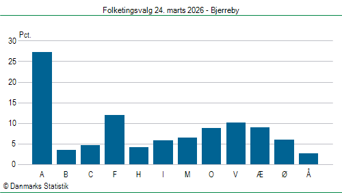 Folketingsvalg tirsdag 24. marts 2026