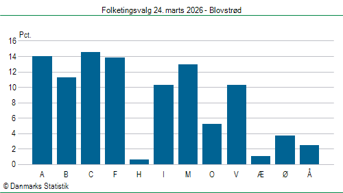 Folketingsvalg tirsdag 24. marts 2026